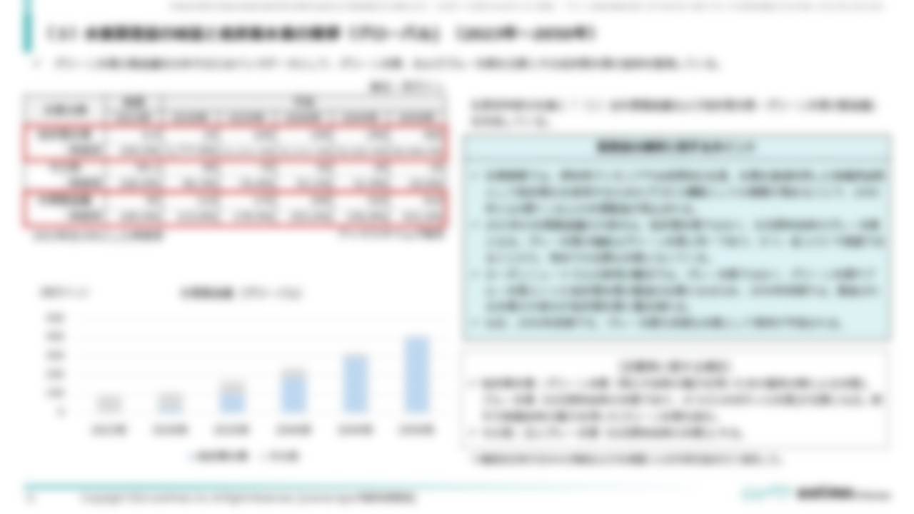 [Ⅱ．製造計画・コスト分析編]１．グリーン水素製造市場規模推移（３）水素製造量の総量と低炭素水素の推移（グローバル) （2023年〜2050年）