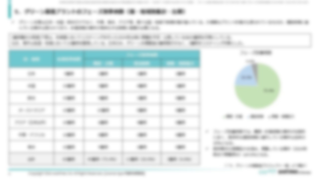 [Ⅰ．総括編]５．グリーン製造プラントのフェーズ別事例数（国・地域別集計・比較）