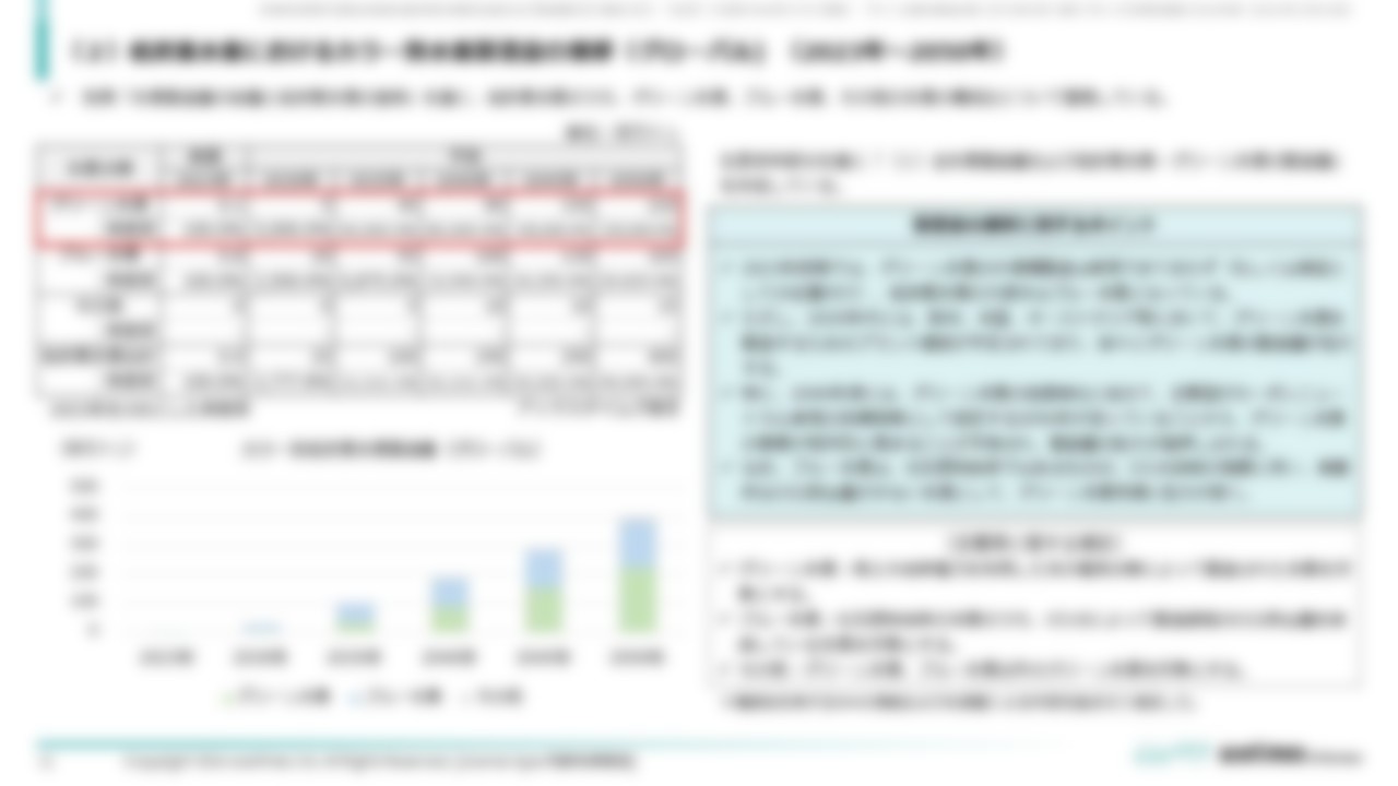 [Ⅱ．製造計画・コスト分析編]１．グリーン水素製造市場規模推移（２）低炭素水素におけるカラー別水素製造量の推移（グローバル) （2023年〜2050年）